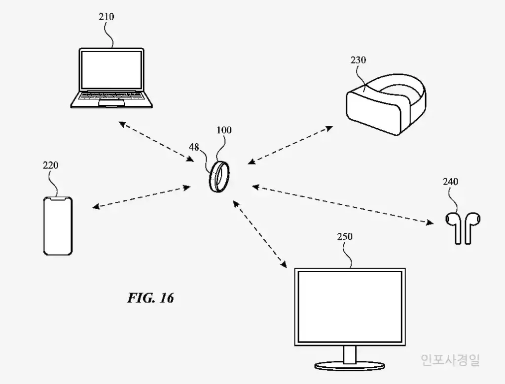 애플 특허 출원 애플링 기능 Ring input devices 외부 장치의 개략도